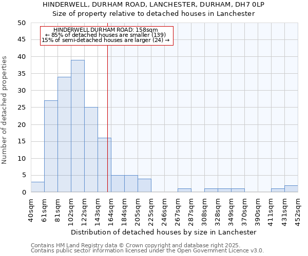 HINDERWELL, DURHAM ROAD, LANCHESTER, DURHAM, DH7 0LP: Size of property relative to detached houses houses in Lanchester
