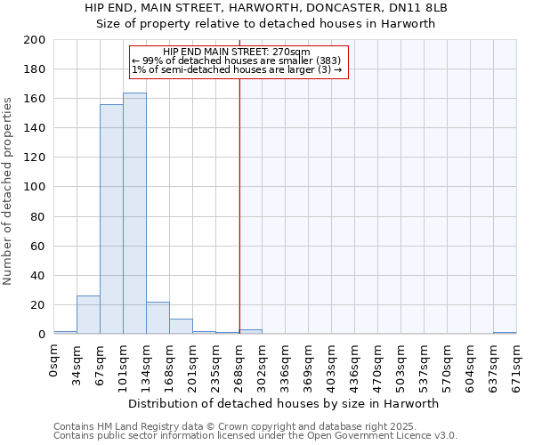 HIP END, MAIN STREET, HARWORTH, DONCASTER, DN11 8LB: Size of property relative to detached houses houses in Harworth