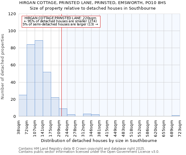 HIRGAN COTTAGE, PRINSTED LANE, PRINSTED, EMSWORTH, PO10 8HS: Size of property relative to detached houses houses in Southbourne