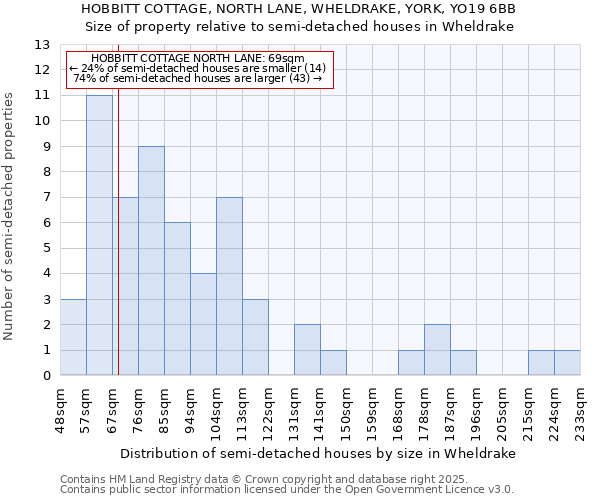 HOBBITT COTTAGE, NORTH LANE, WHELDRAKE, YORK, YO19 6BB: Size of property relative to semi-detached houses houses in Wheldrake