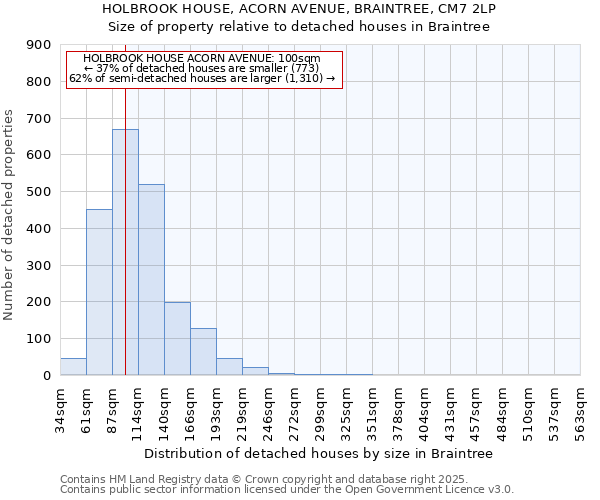 HOLBROOK HOUSE, ACORN AVENUE, BRAINTREE, CM7 2LP: Size of property relative to detached houses houses in Braintree