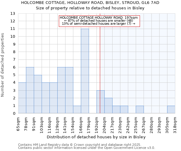 HOLCOMBE COTTAGE, HOLLOWAY ROAD, BISLEY, STROUD, GL6 7AD: Size of property relative to detached houses houses in Bisley