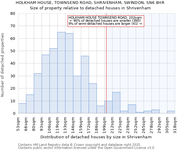 HOLKHAM HOUSE, TOWNSEND ROAD, SHRIVENHAM, SWINDON, SN6 8HR: Size of property relative to detached houses houses in Shrivenham