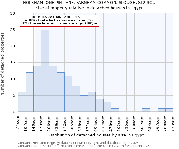 HOLKHAM, ONE PIN LANE, FARNHAM COMMON, SLOUGH, SL2 3QU: Size of property relative to detached houses houses in Egypt
