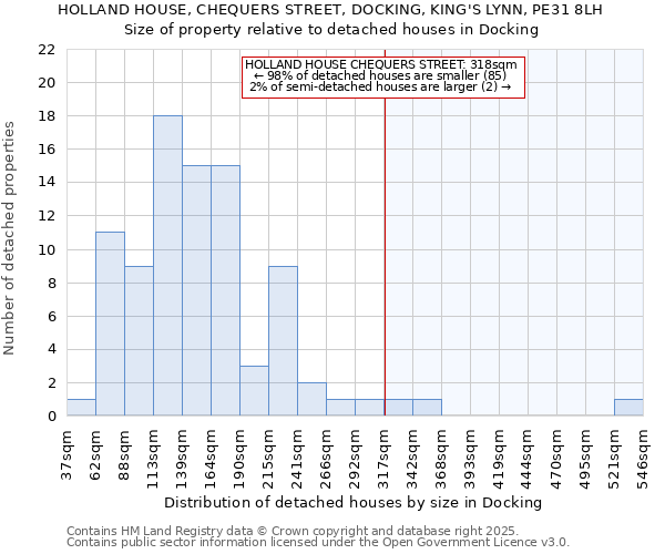 HOLLAND HOUSE, CHEQUERS STREET, DOCKING, KING'S LYNN, PE31 8LH: Size of property relative to detached houses houses in Docking