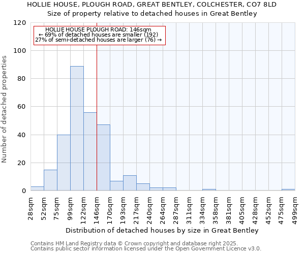 HOLLIE HOUSE, PLOUGH ROAD, GREAT BENTLEY, COLCHESTER, CO7 8LD: Size of property relative to detached houses houses in Great Bentley