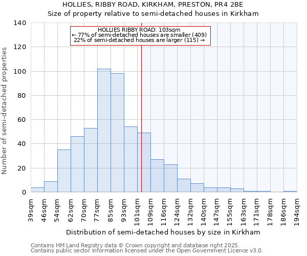 HOLLIES, RIBBY ROAD, KIRKHAM, PRESTON, PR4 2BE: Size of property relative to semi-detached houses houses in Kirkham