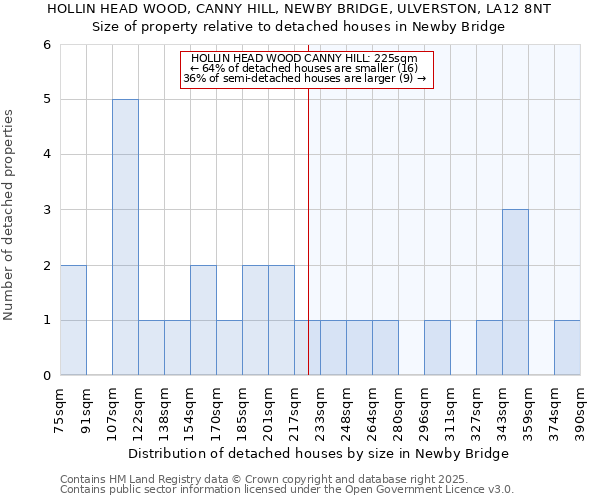 HOLLIN HEAD WOOD, CANNY HILL, NEWBY BRIDGE, ULVERSTON, LA12 8NT: Size of property relative to detached houses houses in Newby Bridge