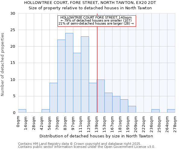 HOLLOWTREE COURT, FORE STREET, NORTH TAWTON, EX20 2DT: Size of property relative to detached houses houses in North Tawton
