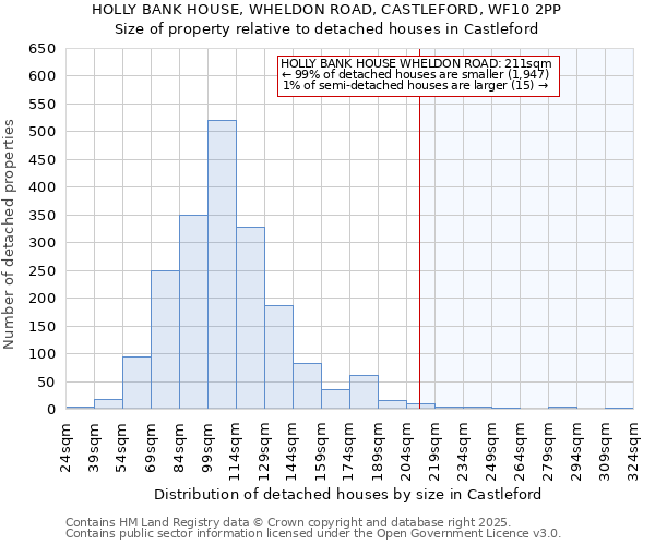 HOLLY BANK HOUSE, WHELDON ROAD, CASTLEFORD, WF10 2PP: Size of property relative to detached houses houses in Castleford