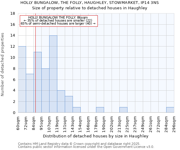 HOLLY BUNGALOW, THE FOLLY, HAUGHLEY, STOWMARKET, IP14 3NS: Size of property relative to detached houses houses in Haughley
