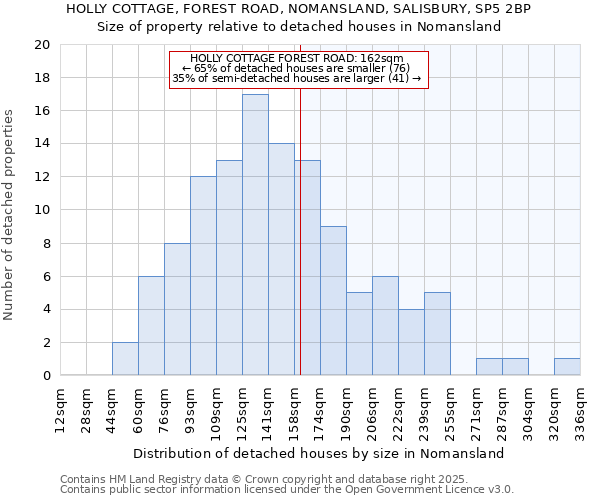 HOLLY COTTAGE, FOREST ROAD, NOMANSLAND, SALISBURY, SP5 2BP: Size of property relative to detached houses houses in Nomansland