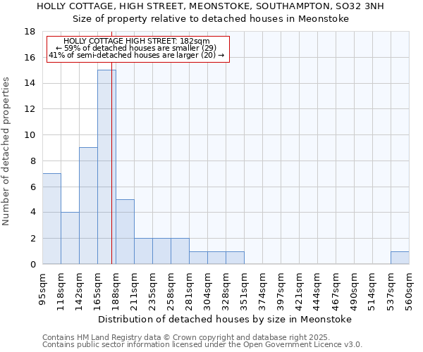 HOLLY COTTAGE, HIGH STREET, MEONSTOKE, SOUTHAMPTON, SO32 3NH: Size of property relative to detached houses houses in Meonstoke