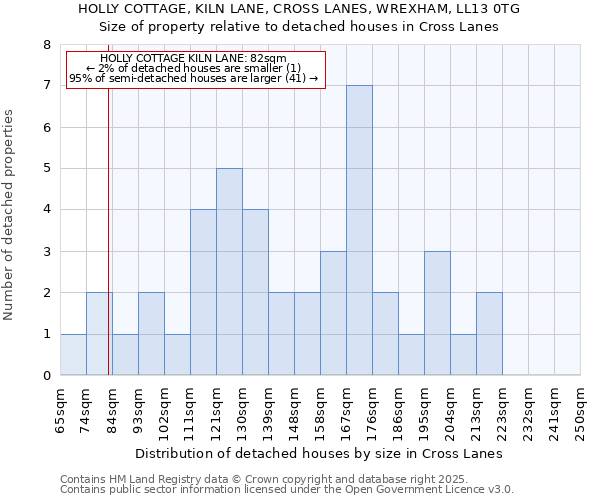 HOLLY COTTAGE, KILN LANE, CROSS LANES, WREXHAM, LL13 0TG: Size of property relative to detached houses houses in Cross Lanes