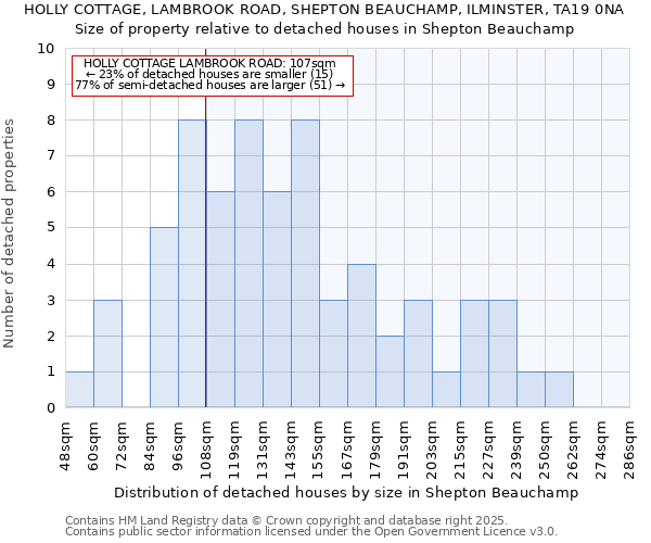 HOLLY COTTAGE, LAMBROOK ROAD, SHEPTON BEAUCHAMP, ILMINSTER, TA19 0NA: Size of property relative to detached houses houses in Shepton Beauchamp