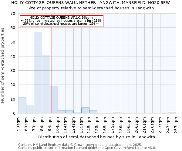 HOLLY COTTAGE, QUEENS WALK, NETHER LANGWITH, MANSFIELD, NG20 9EW: Size of property relative to semi-detached houses houses in Langwith
