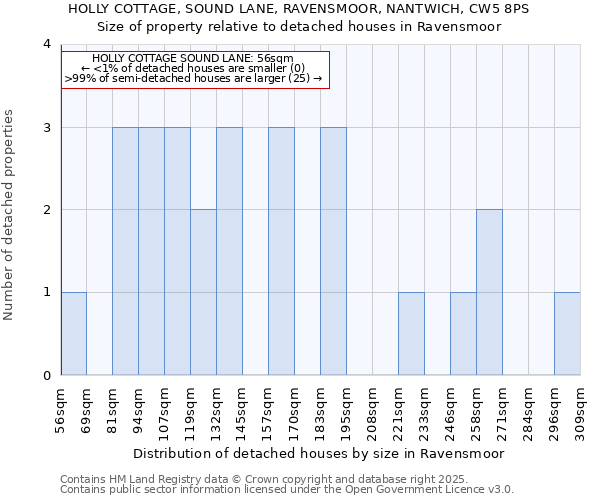 HOLLY COTTAGE, SOUND LANE, RAVENSMOOR, NANTWICH, CW5 8PS: Size of property relative to detached houses houses in Ravensmoor