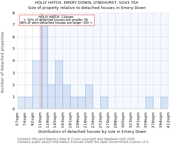 HOLLY HATCH, EMERY DOWN, LYNDHURST, SO43 7EA: Size of property relative to detached houses houses in Emery Down