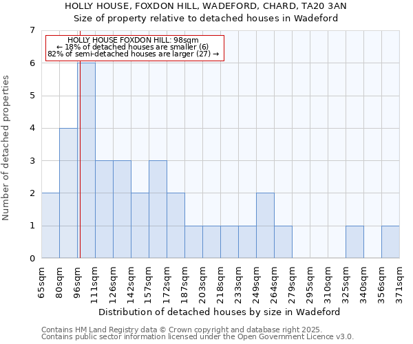 HOLLY HOUSE, FOXDON HILL, WADEFORD, CHARD, TA20 3AN: Size of property relative to detached houses houses in Wadeford