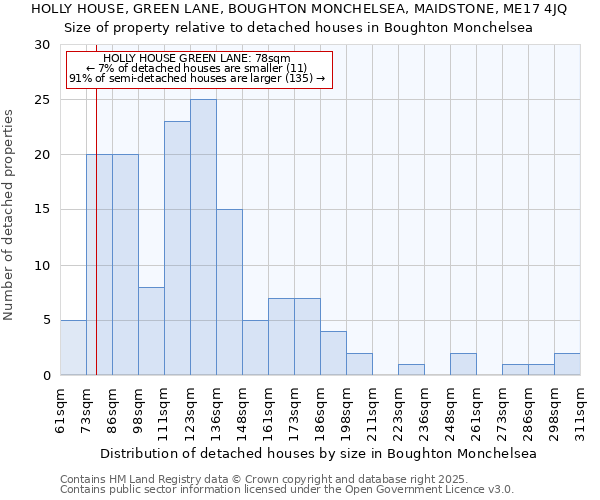 HOLLY HOUSE, GREEN LANE, BOUGHTON MONCHELSEA, MAIDSTONE, ME17 4JQ: Size of property relative to detached houses houses in Boughton Monchelsea