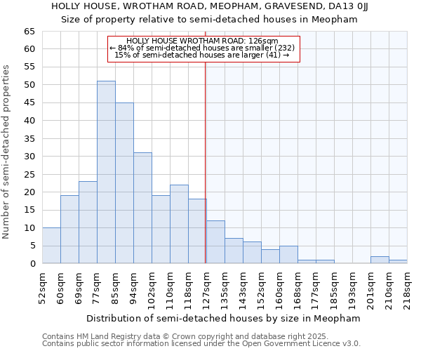 HOLLY HOUSE, WROTHAM ROAD, MEOPHAM, GRAVESEND, DA13 0JJ: Size of property relative to semi-detached houses houses in Meopham