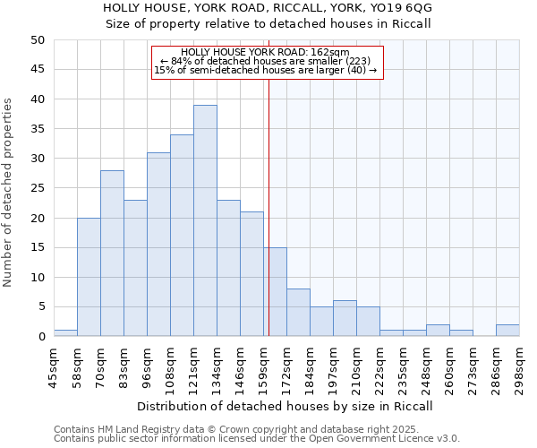 HOLLY HOUSE, YORK ROAD, RICCALL, YORK, YO19 6QG: Size of property relative to detached houses houses in Riccall