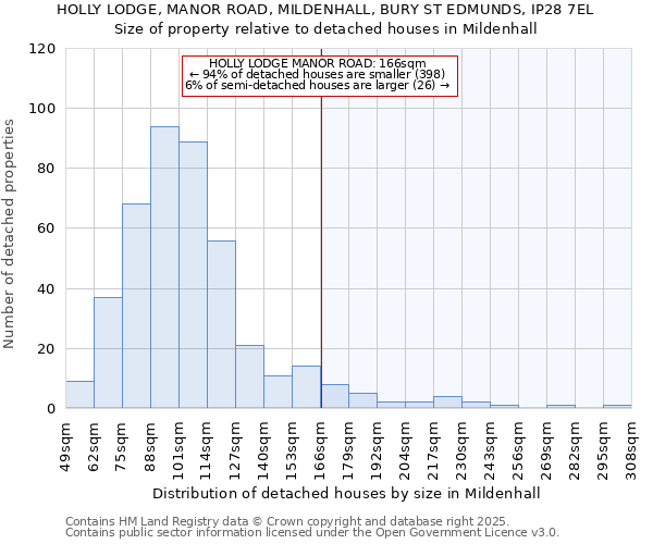 HOLLY LODGE, MANOR ROAD, MILDENHALL, BURY ST EDMUNDS, IP28 7EL: Size of property relative to detached houses houses in Mildenhall
