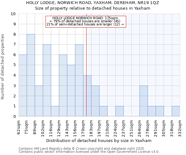 HOLLY LODGE, NORWICH ROAD, YAXHAM, DEREHAM, NR19 1QZ: Size of property relative to detached houses houses in Yaxham