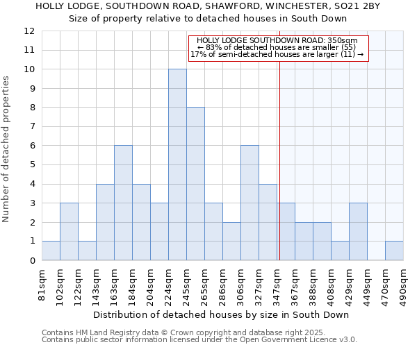 HOLLY LODGE, SOUTHDOWN ROAD, SHAWFORD, WINCHESTER, SO21 2BY: Size of property relative to detached houses houses in South Down