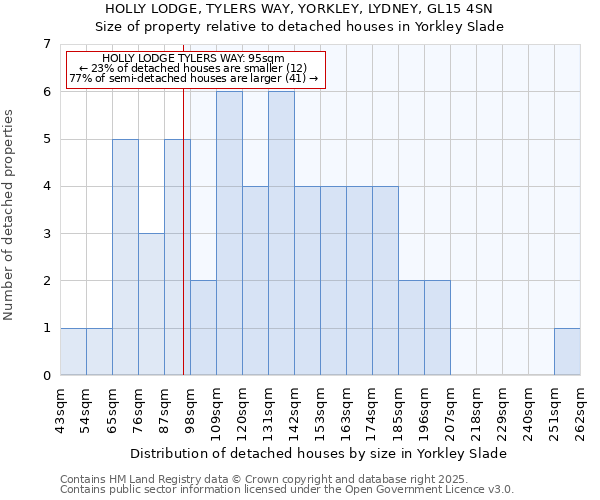 HOLLY LODGE, TYLERS WAY, YORKLEY, LYDNEY, GL15 4SN: Size of property relative to detached houses houses in Yorkley Slade