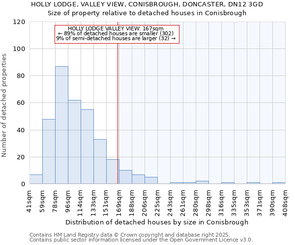 HOLLY LODGE, VALLEY VIEW, CONISBROUGH, DONCASTER, DN12 3GD: Size of property relative to detached houses houses in Conisbrough