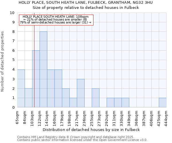 HOLLY PLACE, SOUTH HEATH LANE, FULBECK, GRANTHAM, NG32 3HU: Size of property relative to detached houses houses in Fulbeck