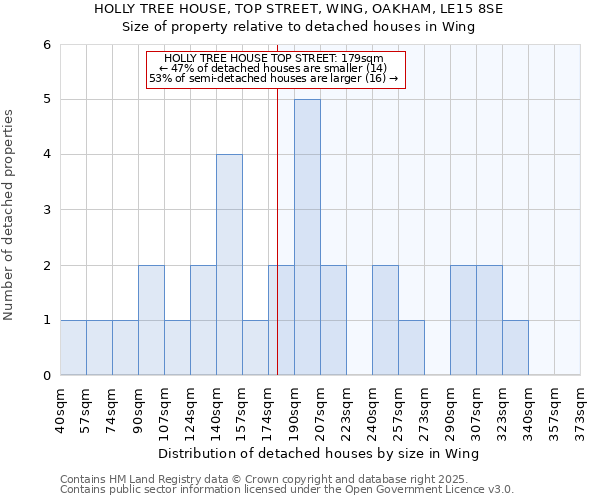 HOLLY TREE HOUSE, TOP STREET, WING, OAKHAM, LE15 8SE: Size of property relative to detached houses houses in Wing