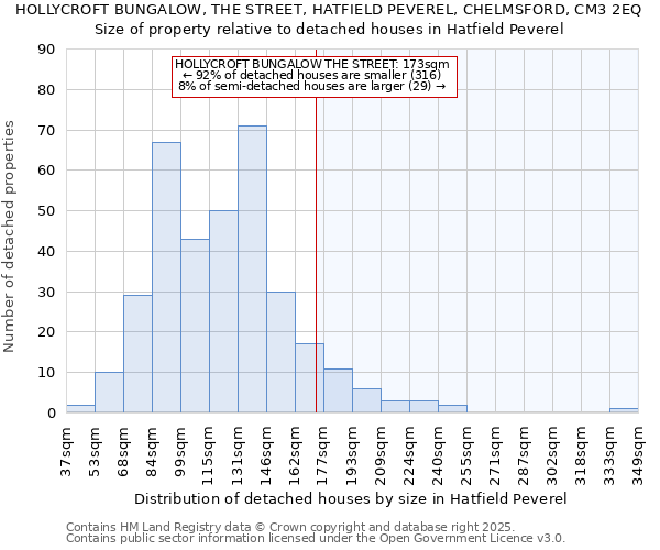 HOLLYCROFT BUNGALOW, THE STREET, HATFIELD PEVEREL, CHELMSFORD, CM3 2EQ: Size of property relative to detached houses houses in Hatfield Peverel