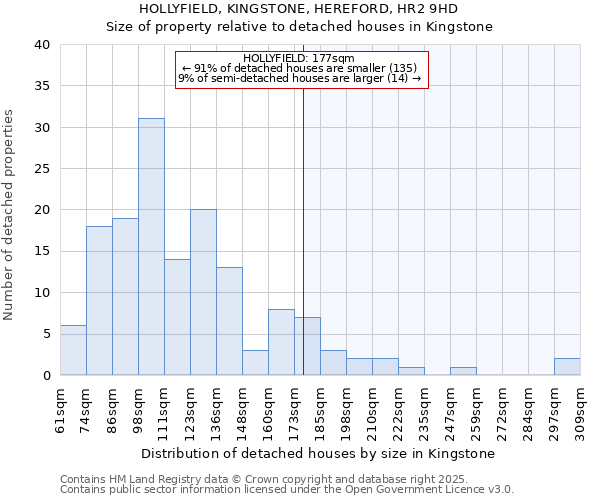 HOLLYFIELD, KINGSTONE, HEREFORD, HR2 9HD: Size of property relative to detached houses houses in Kingstone