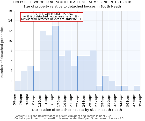 HOLLYTREE, WOOD LANE, SOUTH HEATH, GREAT MISSENDEN, HP16 0RB: Size of property relative to detached houses houses in South Heath