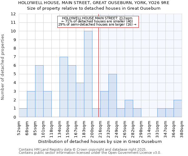 HOLLYWELL HOUSE, MAIN STREET, GREAT OUSEBURN, YORK, YO26 9RE: Size of property relative to detached houses houses in Great Ouseburn