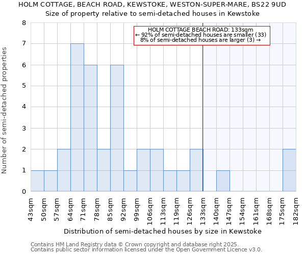 HOLM COTTAGE, BEACH ROAD, KEWSTOKE, WESTON-SUPER-MARE, BS22 9UD: Size of property relative to semi-detached houses houses in Kewstoke