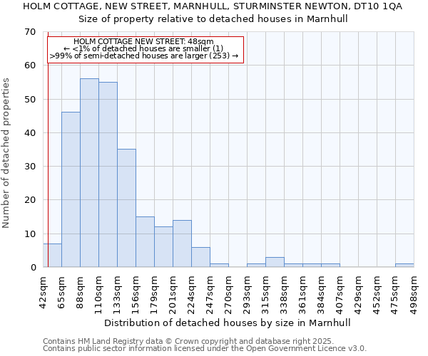 HOLM COTTAGE, NEW STREET, MARNHULL, STURMINSTER NEWTON, DT10 1QA: Size of property relative to detached houses houses in Marnhull
