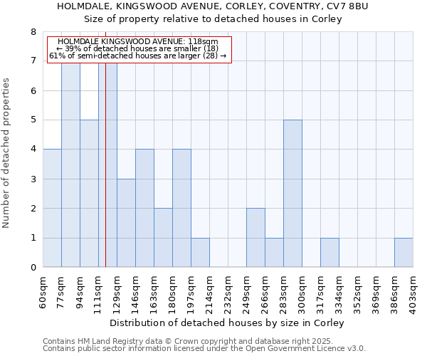 HOLMDALE, KINGSWOOD AVENUE, CORLEY, COVENTRY, CV7 8BU: Size of property relative to detached houses houses in Corley