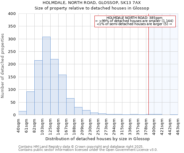 HOLMDALE, NORTH ROAD, GLOSSOP, SK13 7AX: Size of property relative to detached houses houses in Glossop