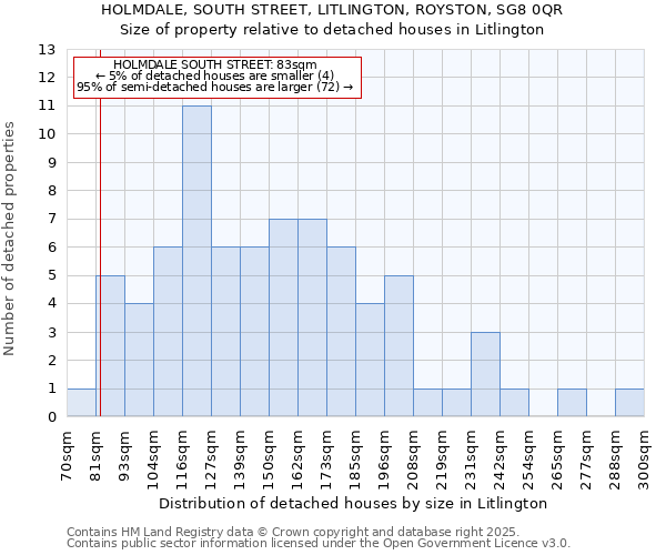 HOLMDALE, SOUTH STREET, LITLINGTON, ROYSTON, SG8 0QR: Size of property relative to detached houses houses in Litlington