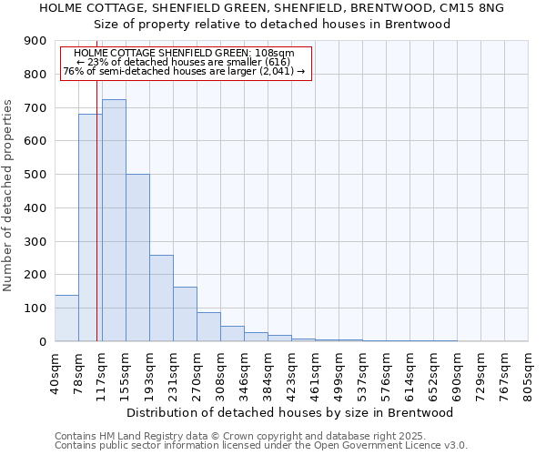 HOLME COTTAGE, SHENFIELD GREEN, SHENFIELD, BRENTWOOD, CM15 8NG: Size of property relative to detached houses houses in Brentwood