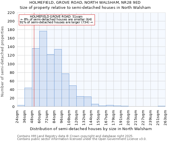 HOLMEFIELD, GROVE ROAD, NORTH WALSHAM, NR28 9ED: Size of property relative to semi-detached houses houses in North Walsham