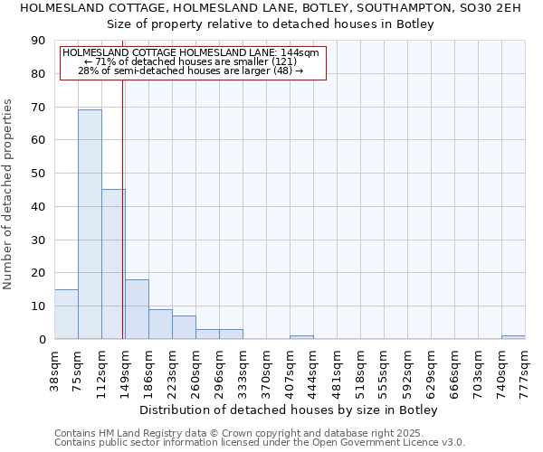 HOLMESLAND COTTAGE, HOLMESLAND LANE, BOTLEY, SOUTHAMPTON, SO30 2EH: Size of property relative to detached houses houses in Botley