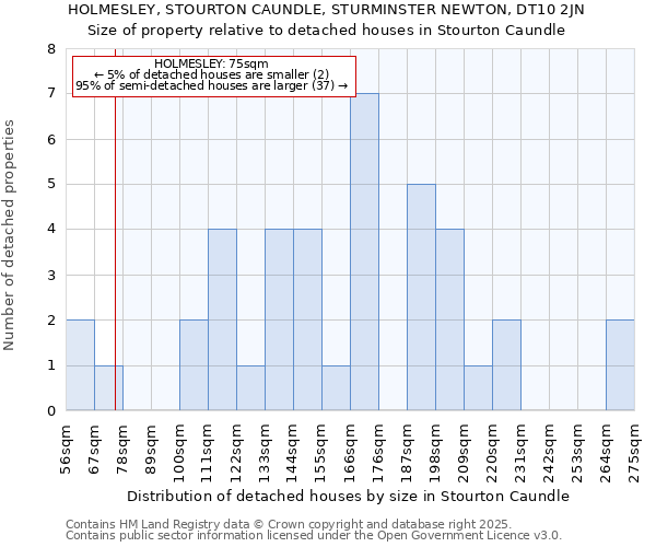 HOLMESLEY, STOURTON CAUNDLE, STURMINSTER NEWTON, DT10 2JN: Size of property relative to detached houses houses in Stourton Caundle