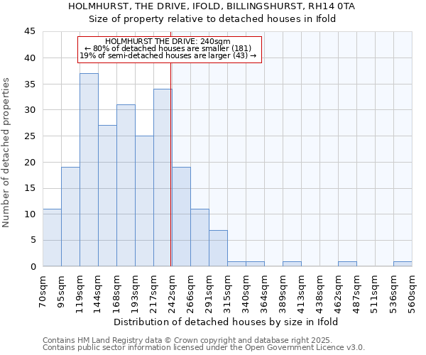HOLMHURST, THE DRIVE, IFOLD, BILLINGSHURST, RH14 0TA: Size of property relative to detached houses houses in Ifold