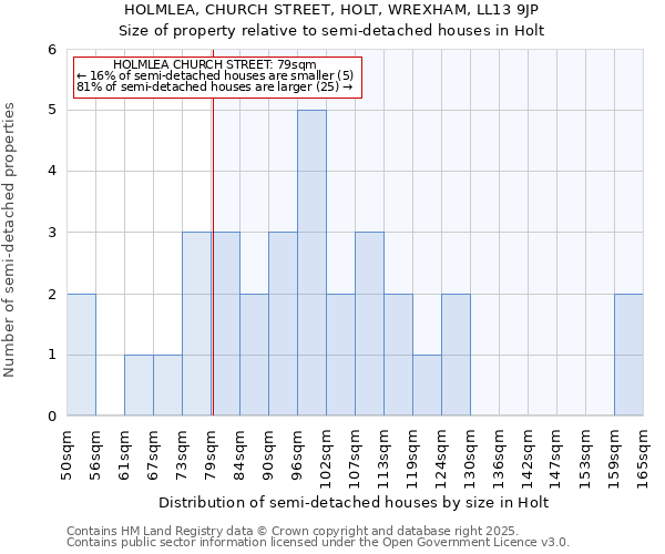 HOLMLEA, CHURCH STREET, HOLT, WREXHAM, LL13 9JP: Size of property relative to semi-detached houses houses in Holt