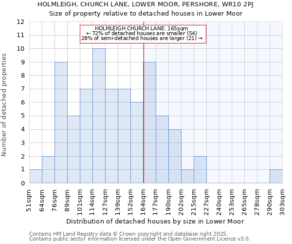 HOLMLEIGH, CHURCH LANE, LOWER MOOR, PERSHORE, WR10 2PJ: Size of property relative to detached houses houses in Lower Moor