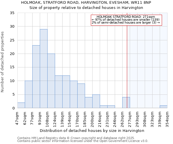 HOLMOAK, STRATFORD ROAD, HARVINGTON, EVESHAM, WR11 8NP: Size of property relative to detached houses houses in Harvington